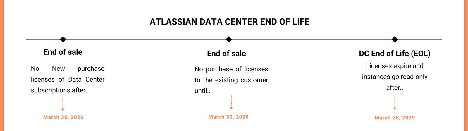 Atlassian Data Center End of Life timeline