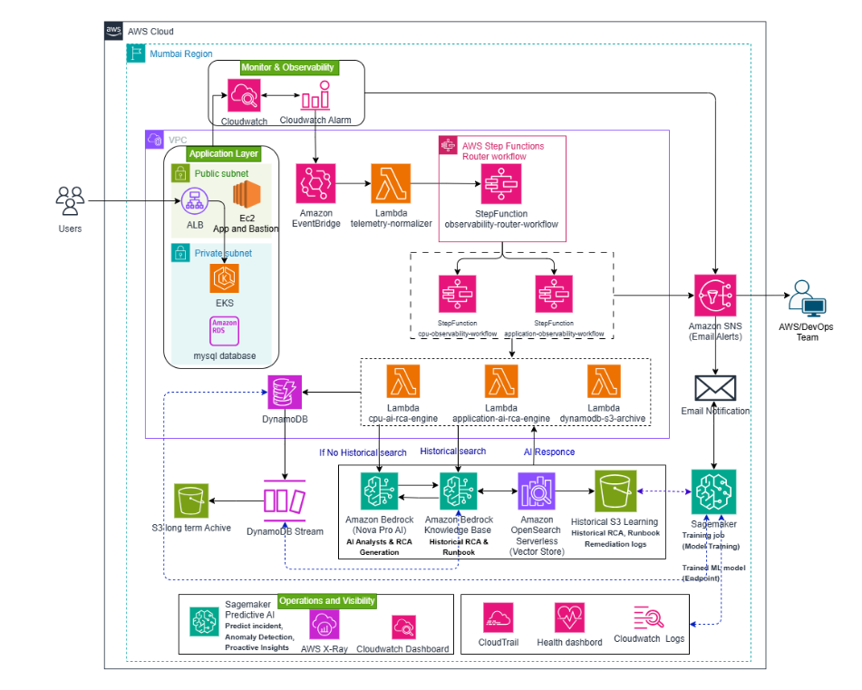 ExtraMiles Architecture Diagram
